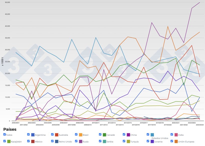 Figura 3. Evoluci&oacute;n de las exportaciones de trigos&nbsp;de los principales exportadores por campa&ntilde;as. Fuente: 333 a partir de datos de FAS-USDA.
